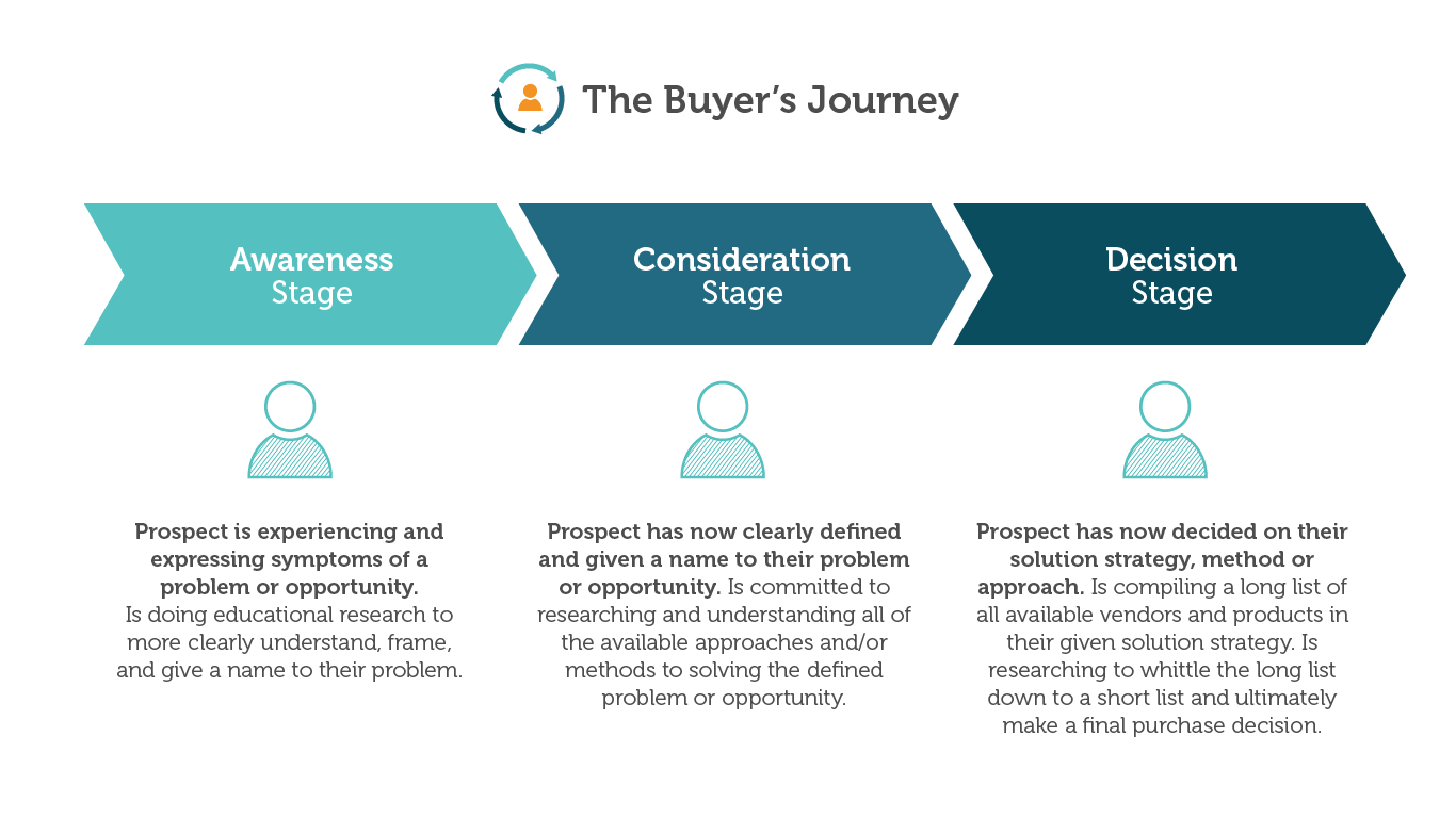 The first three phases of the buyer journey. Image courtesy of Moz