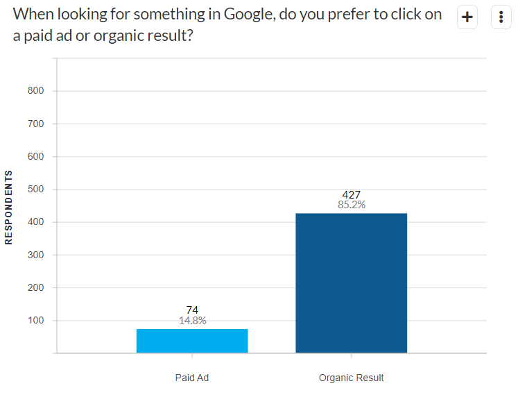 Searchers prefer to click on organic listings