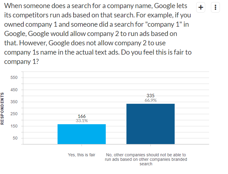 Most don't think companies should run ads on others branded search