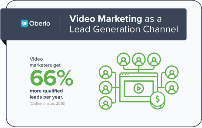 Using multimedia like video can help improve lead generation and user experience. Source.