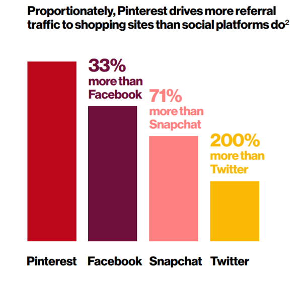 Pinterest has the highest referral traffic, which can help improve your website traffic