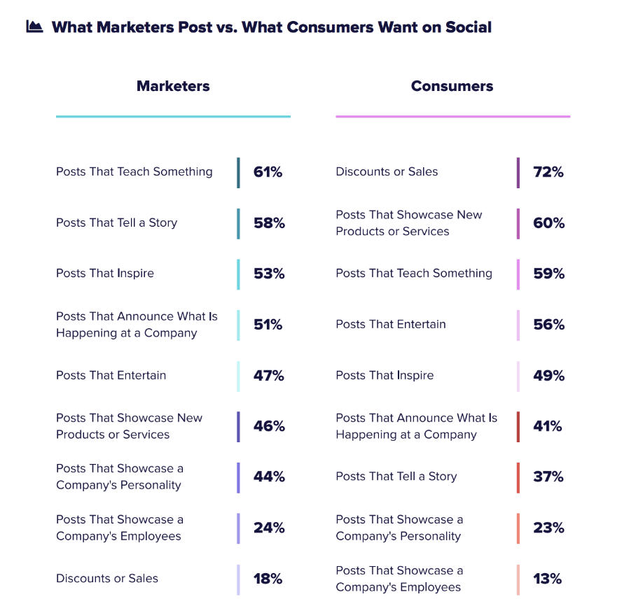What marketers post vs. what audiences want to see on social media