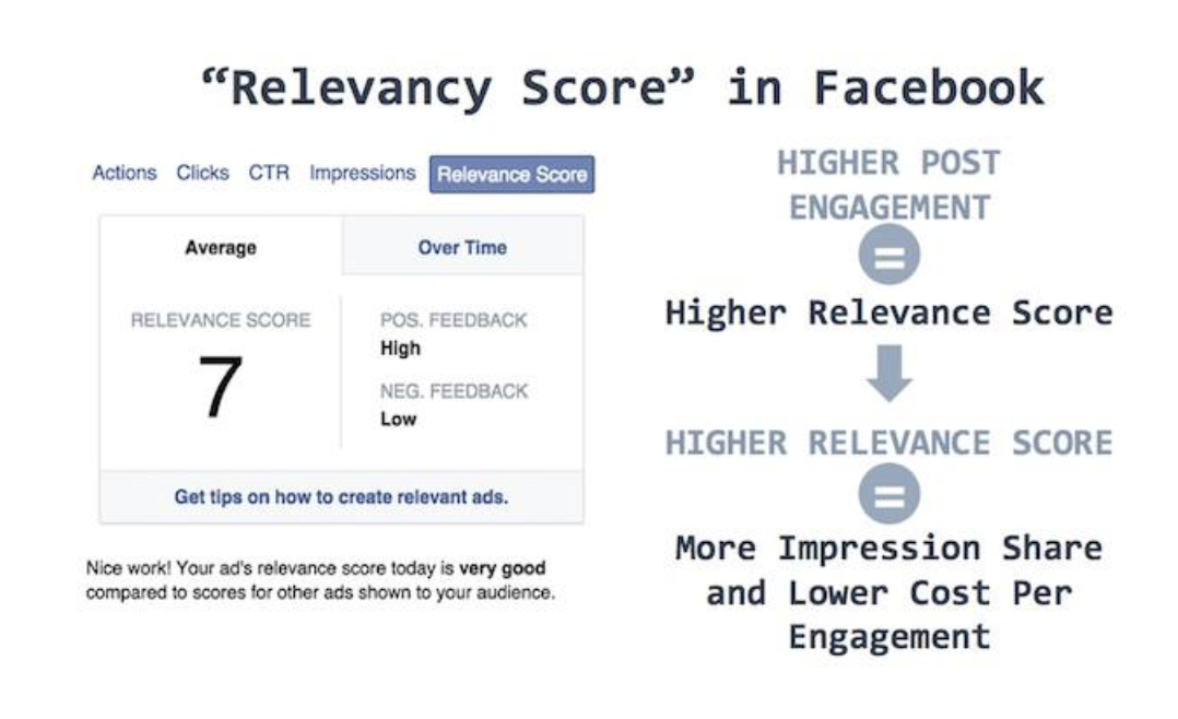 Promoting your best content can help increase your relevancy score on Facebook