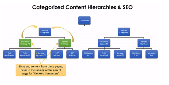 How to categorize content on your website