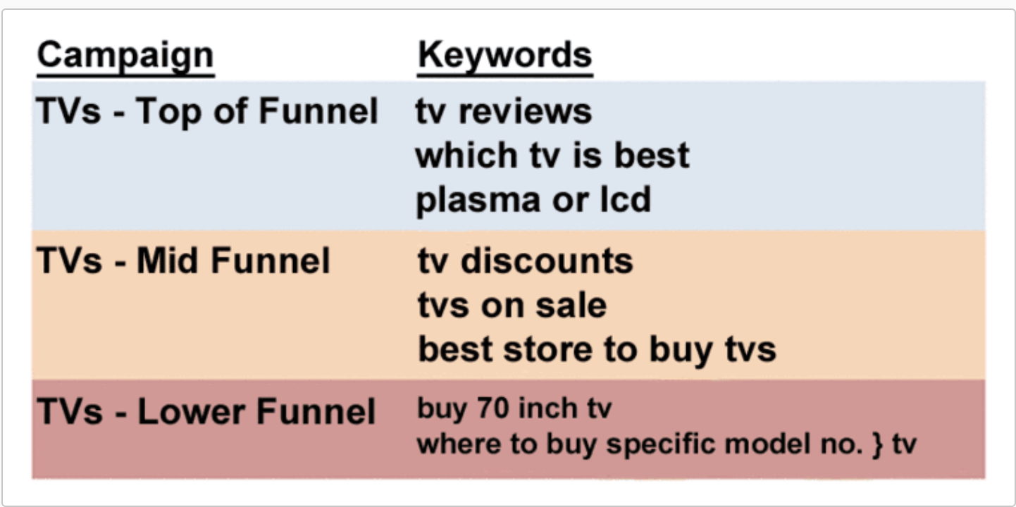 Your paid search ads should align with the with each stage in the sales funnel. 