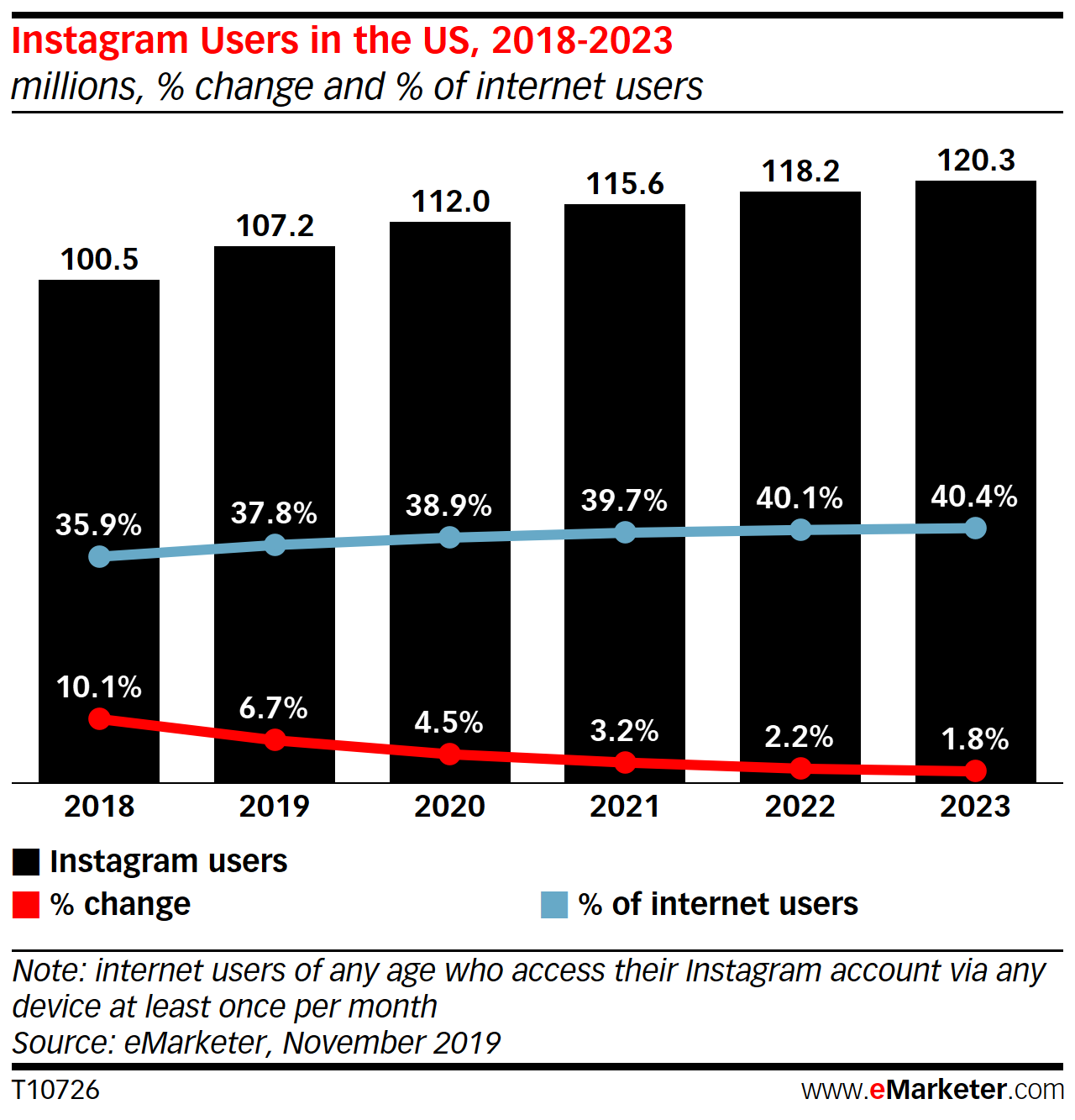 Instagram user growth