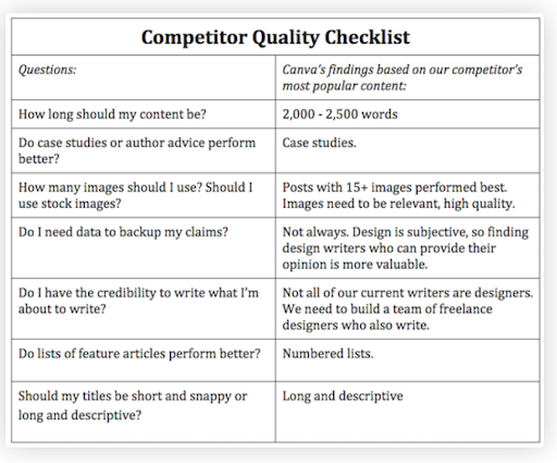 How to assess competitor's content