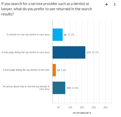 Local service searchers prefer to see directory listings