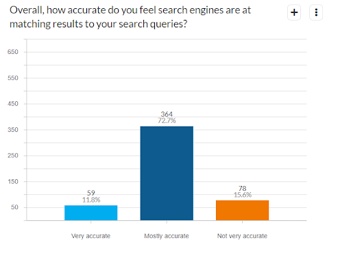Overall, most feel that search engines are mostly accurate at matching intent