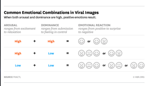 Emotional combinations in viral images