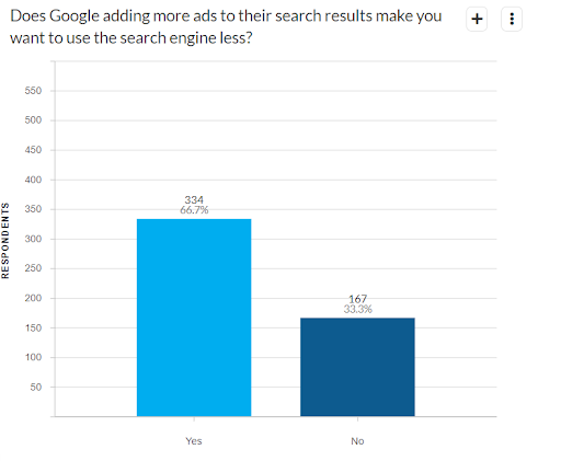 Most would use a search engine less if it added more ads
