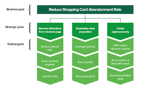 How to reduce shopping abandonment rates