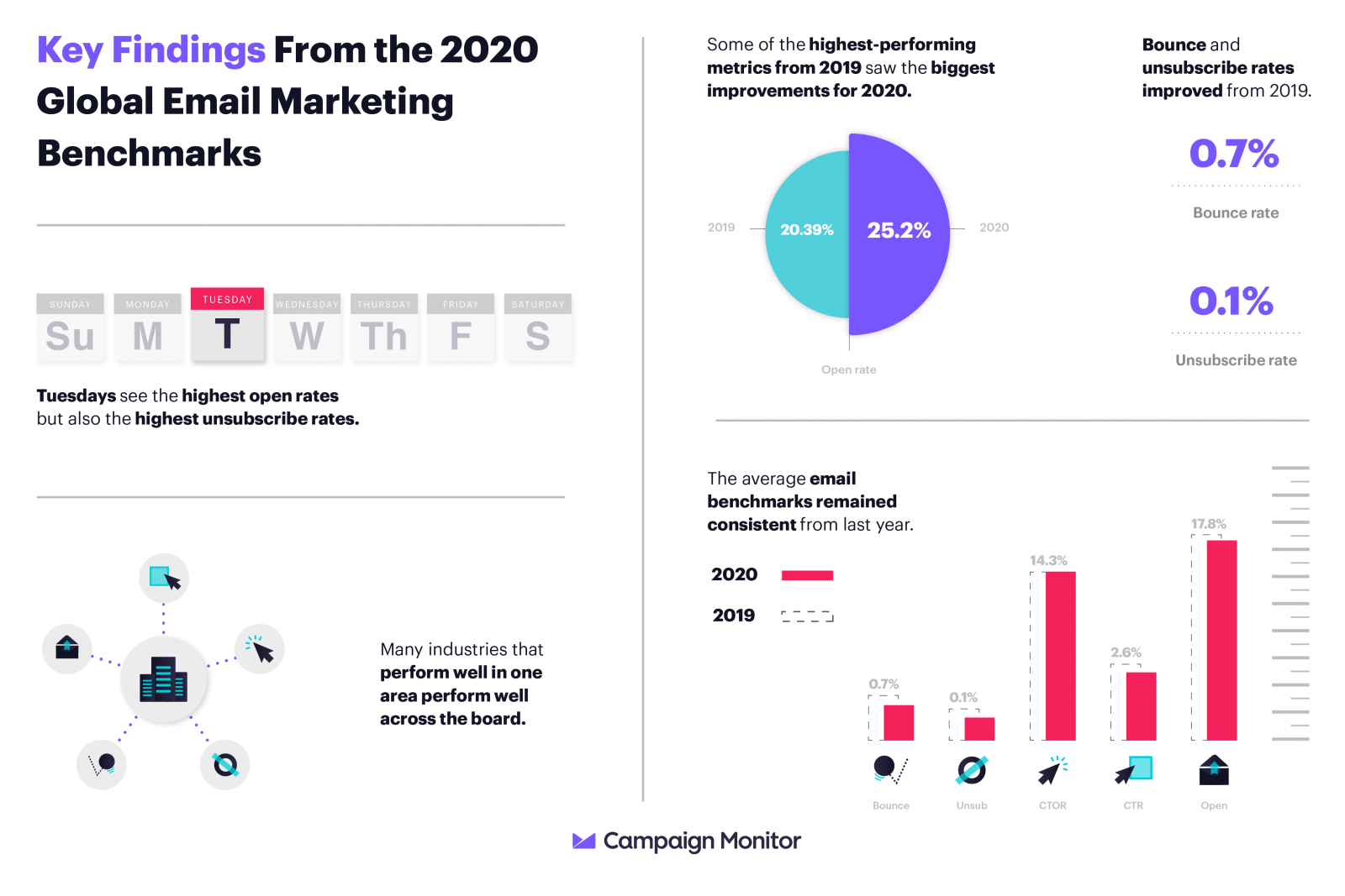 2020 email marketing stats. Source: Campaign Monitor