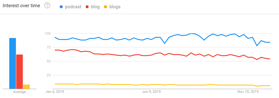 Searches for podcasts have increased, according to Google Trends