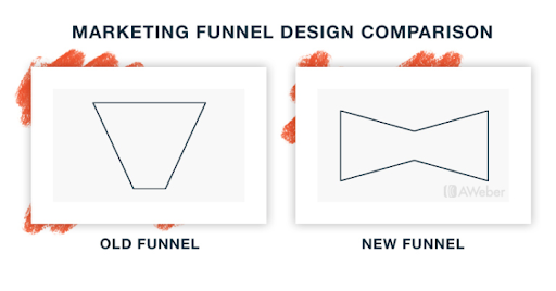 Marketing funnel design comparison