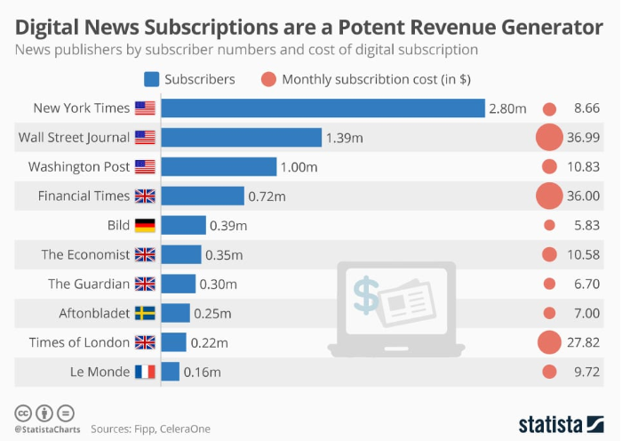 Digital news subscription data chart