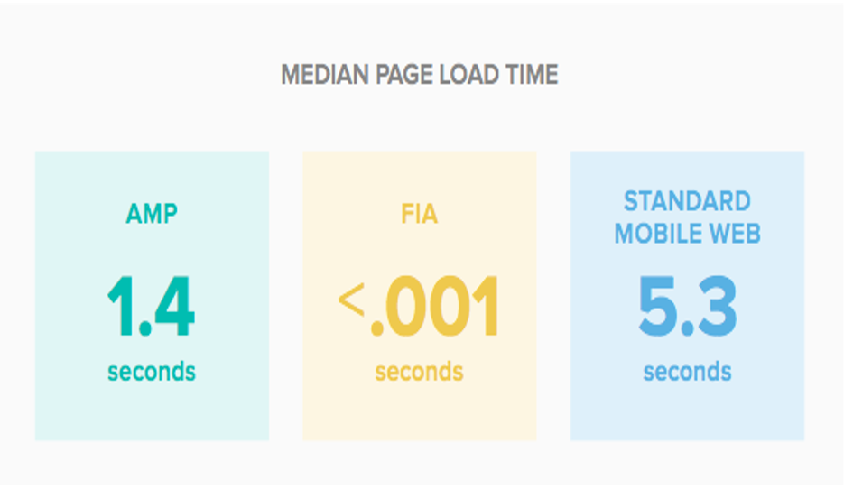 Chartbeat analysis shows that AMP loads roughly four times faster than the standard mobile site experience