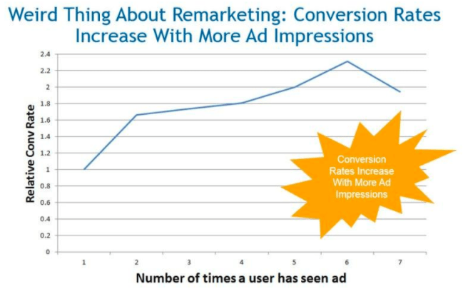 Conversion rate increase chart from Wordstream