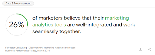 26% of marketers believe that their marketing analytics tools work well together