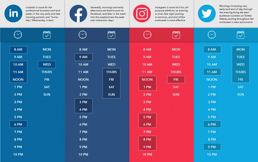 A chart of best practices for determining what time of day you should post to social media