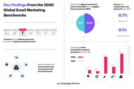 Key findings from the 2020 email marketing benchmarks