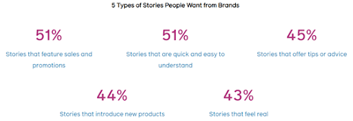 5 Types of Instagram Stories users want from brands