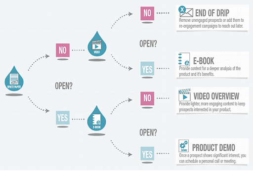 A chart of how lead nurture email campaigns work