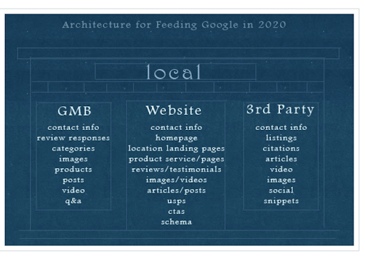 Architecture for Google My Business
