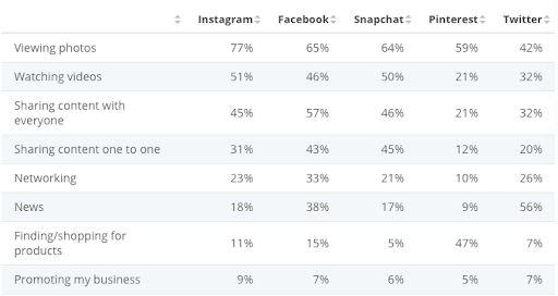 Image of a chart breaking down how social media users engage by platform