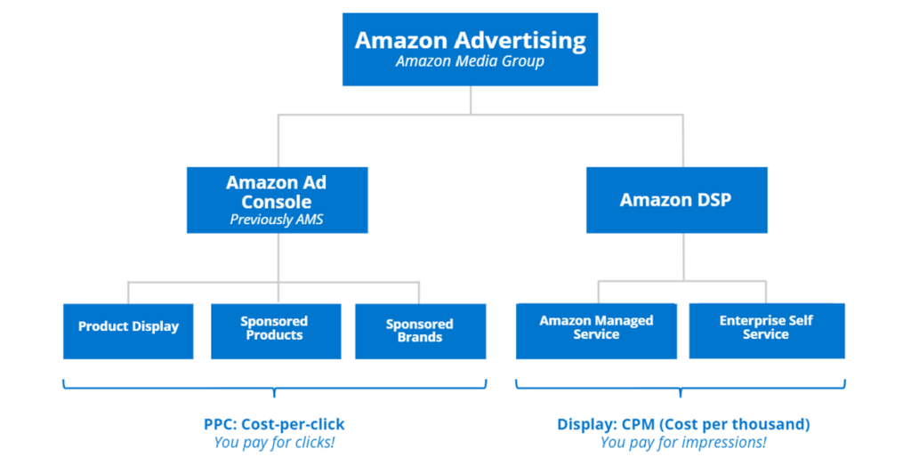 amazon advertising structure