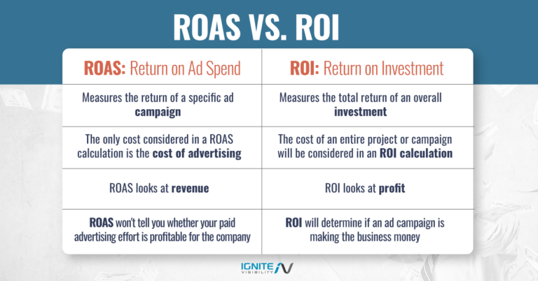 How to Calculate ROAS & Make the Most of Your Ad Spend