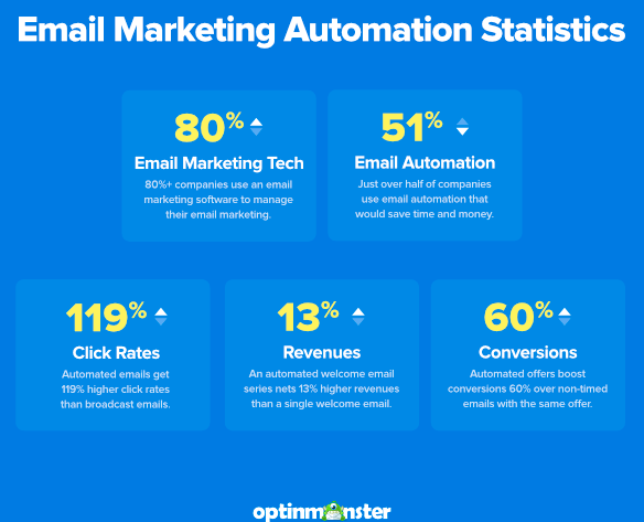 Optinmonster email marketing automation statistics