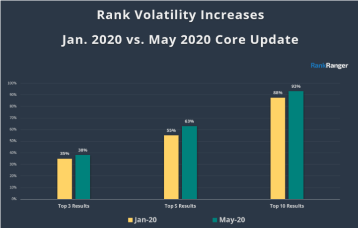 RankRanger Google May 2020 Core update results chart