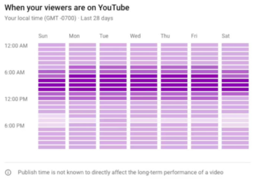 Youtube creator studio feature viewer time chart