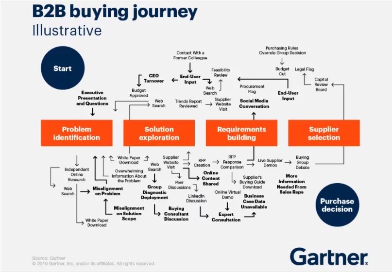 Complex sales cycle b2b