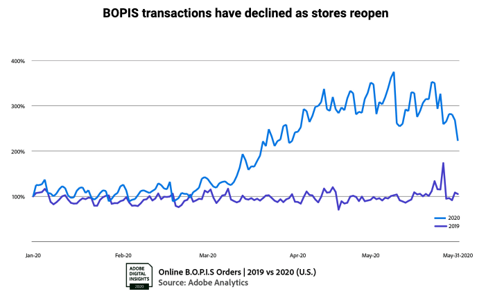 BOPIS trends in ecommerce from Adobe Analytics 