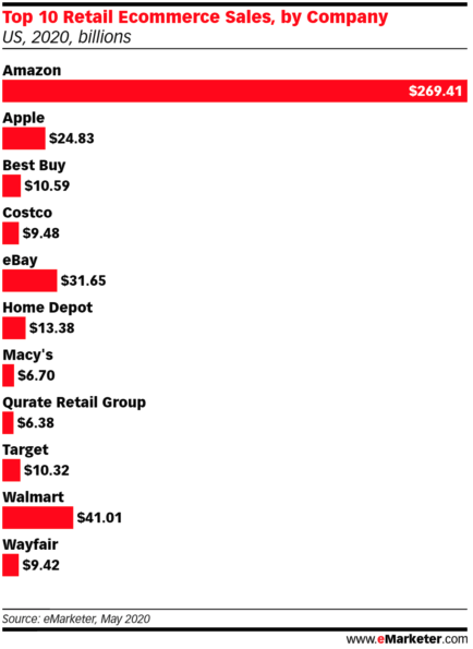 Top 10 retail ecommerce sales by company