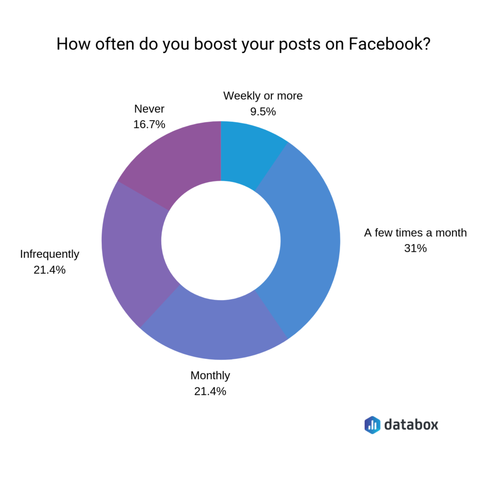 how-often-do-you-boost-facebook-posts