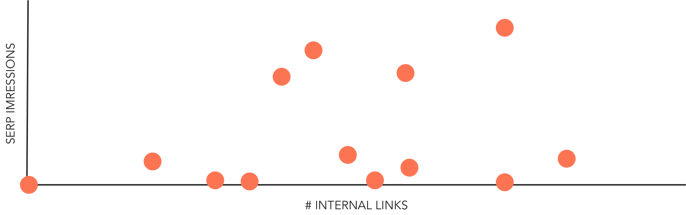 Internal links vs rank on Google