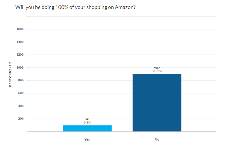 Will you be doing 100% of your shopping on Amazon
