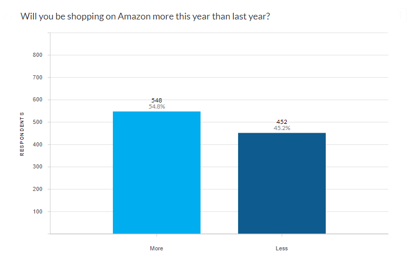Shopping Amazon more than last year