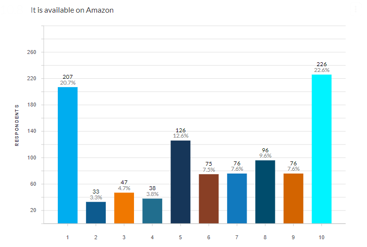 Importance of Amazon