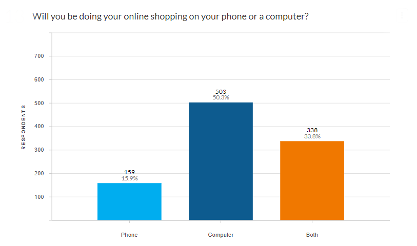 Shopping on mobile or desktop