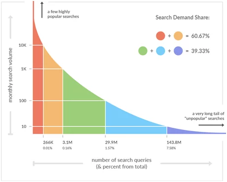 measure search demand