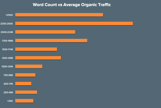 Word Count vs. Average Linking Domains Graph