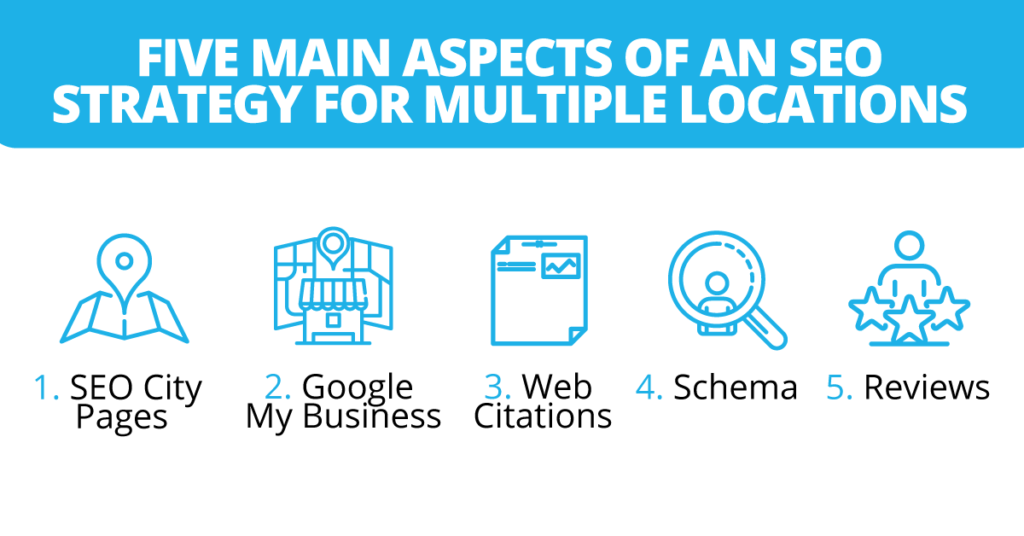 SEO Strategy for Multiple Locations