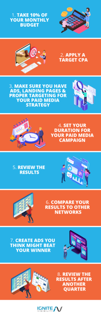 8 Steps to Structure Your Paid Media Pilot Campaign