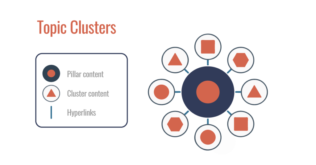 Topic Clusters or Content Pillars