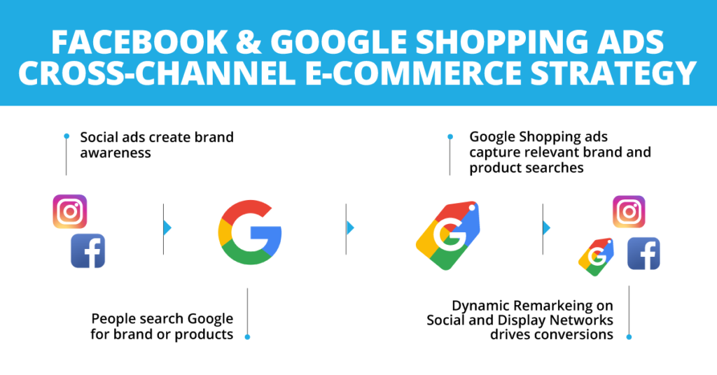 Facebook & Google Shopping Ads Cross-Channel Ecommerce Strategy