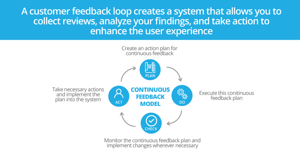 Continual Customer Feedback Loop